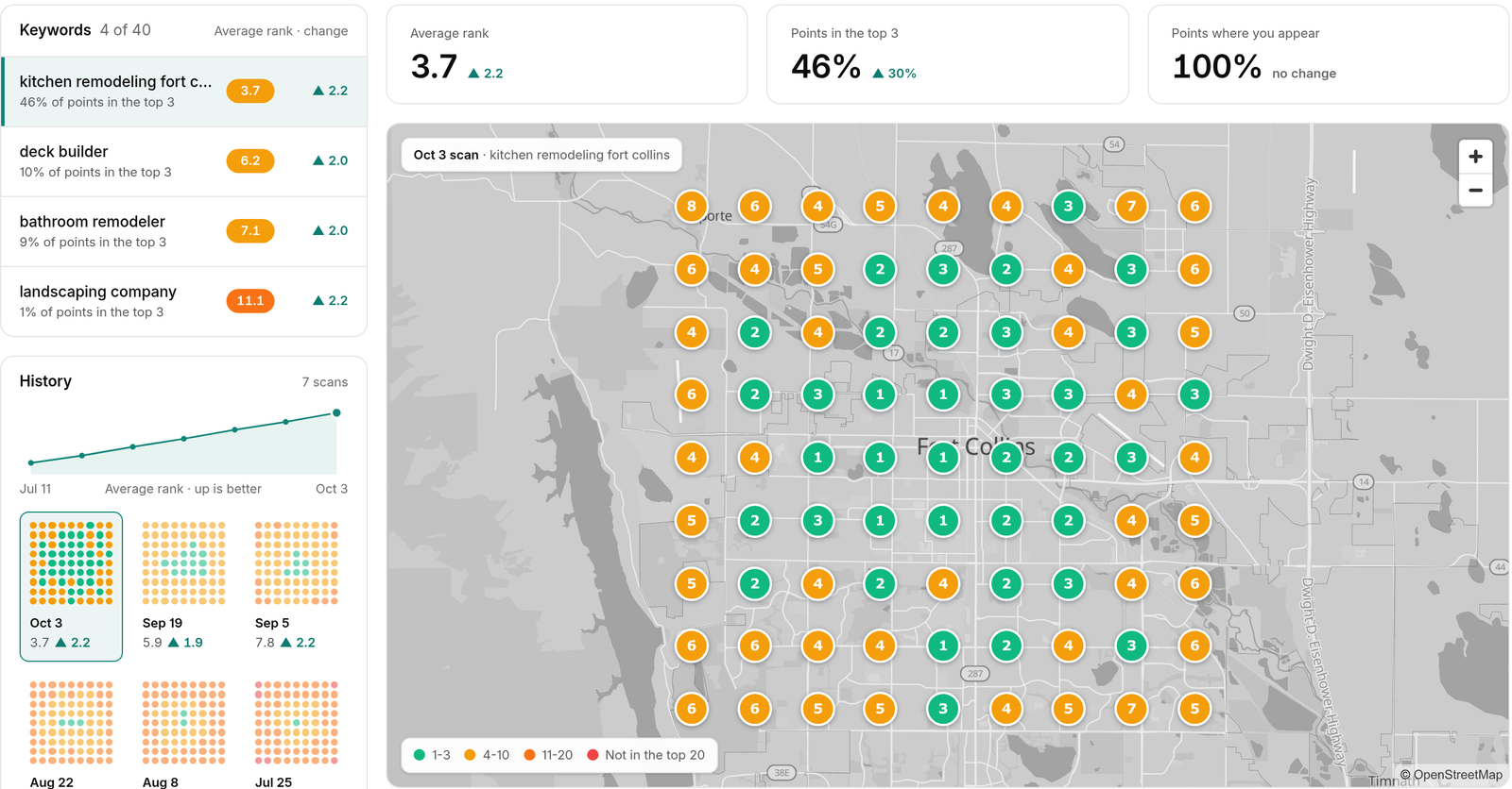 Local rankings scan for kitchen remodeling fort collins: a 9 by 9 grid of numbered points over a map of Fort Collins, mostly ranked 1 to 6, with an average rank of 3.7, 46% of points in the top 3, and past scans