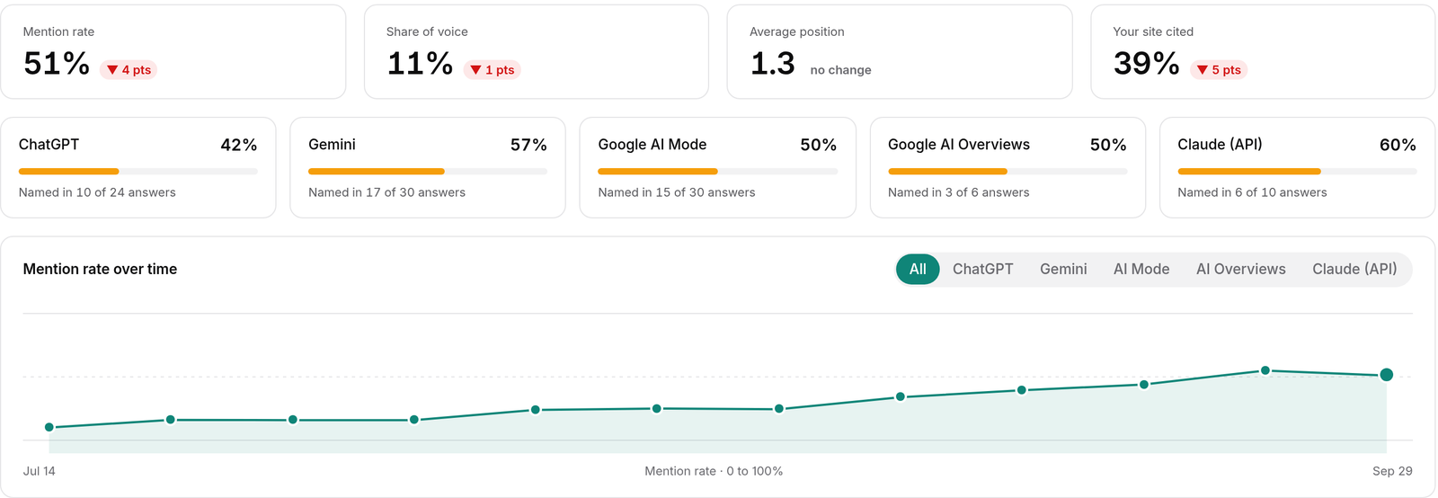 AI visibility summary: 51% mention rate, 11% share of voice, average position 1.3, site cited in 39% of answers, the mention rate for ChatGPT, Gemini, Google AI Mode, Google AI Overviews, and Claude, and a trend line since July