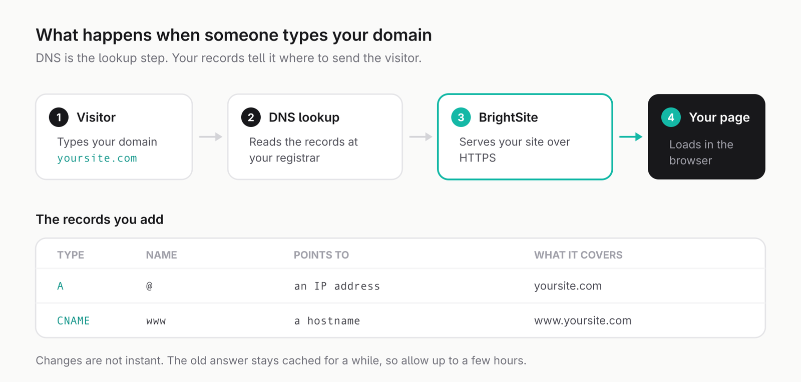 A diagram of a DNS lookup. A visitor types your domain into a browser. The browser asks DNS where that name lives. DNS answers using the records held at your registrar, and the CNAME records you added point the name at BrightSite. The browser then loads your site from there.