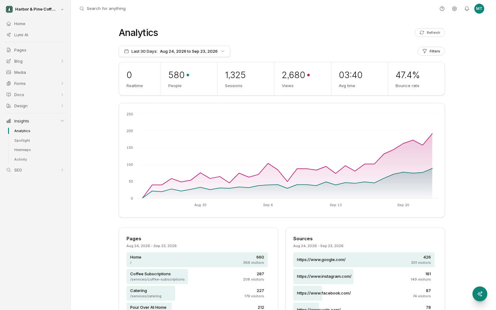The Analytics dashboard under Insights in the sidebar. A date range picker set to Last 30 Days sits at the top with Filters and Refresh buttons. The metric bar shows Realtime, People, Sessions, Views, Avg time and Bounce rate, with People and Views marked by colored dots and plotted on the chart below. Pages and Sources panels begin under the chart.