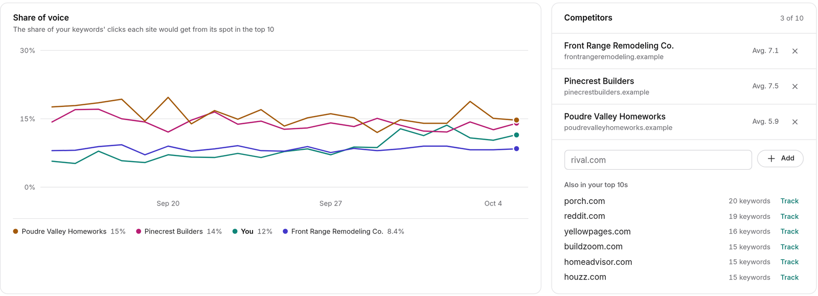 Competitors tab: share of voice over 30 days for the site and three competitors, the list of tracked competitors, and other domains that show up in the top 10