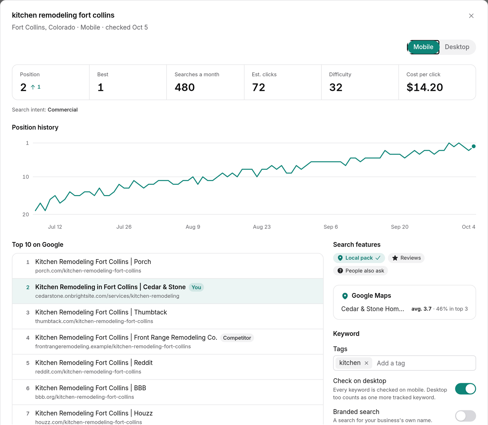 Keyword detail for kitchen remodeling fort collins: position 2, 480 searches a month, a position history chart climbing from 20 to 2 since July, Google's top 10 with the site in second place, and the search features on the page