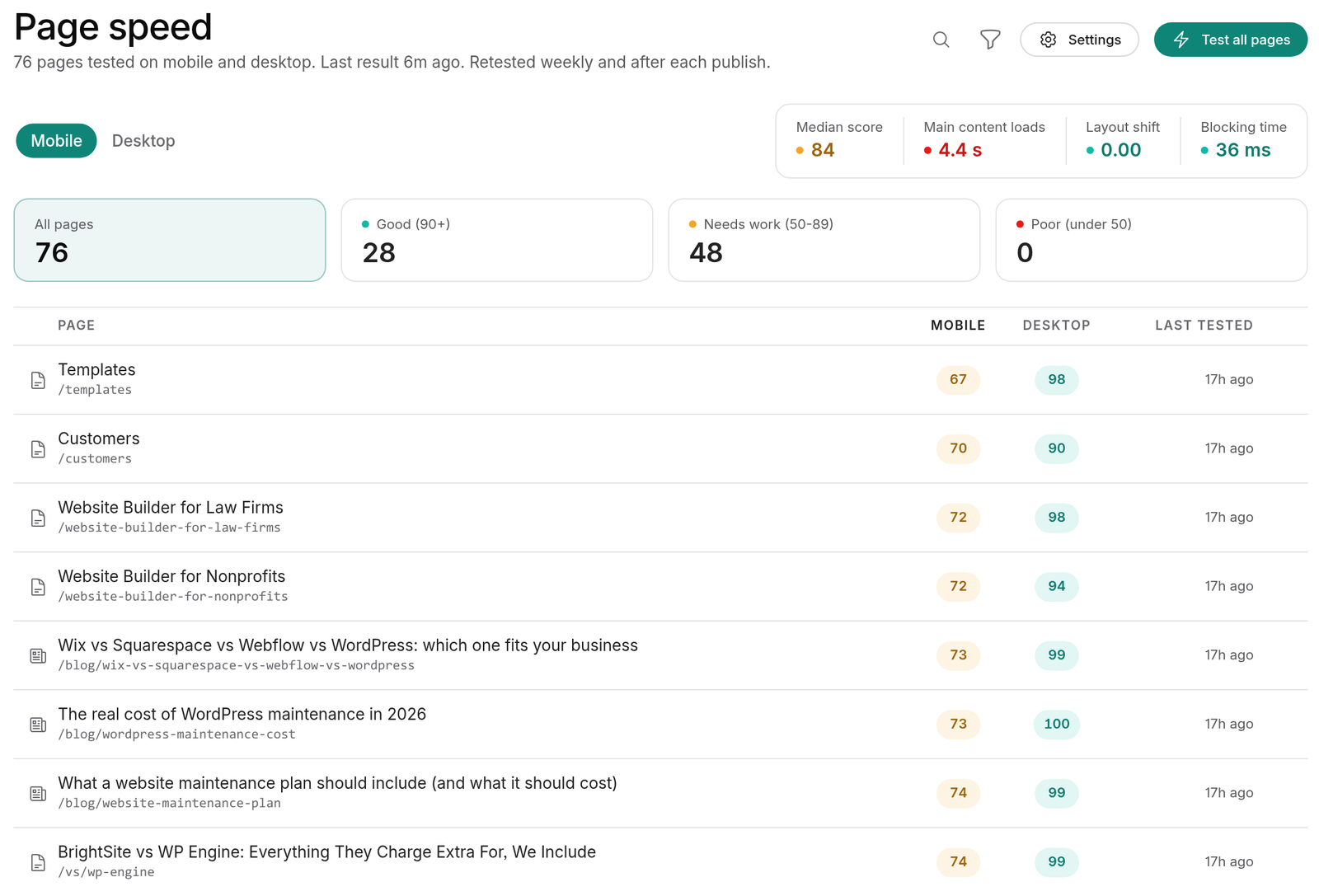BrightSite Page Speed list on the Mobile tab: 76 pages tested, a median score of 84, filter cards for good, needs work, and poor, and each page's mobile and desktop scores with when it was last tested