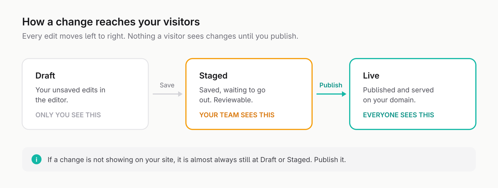 A diagram of two copies of an item. Your edits in the editor flow into the working copy, which stays private to your team. Publishing copies the working copy across to the live copy, which is the version visitors see. Nothing reaches the live copy except by publishing.