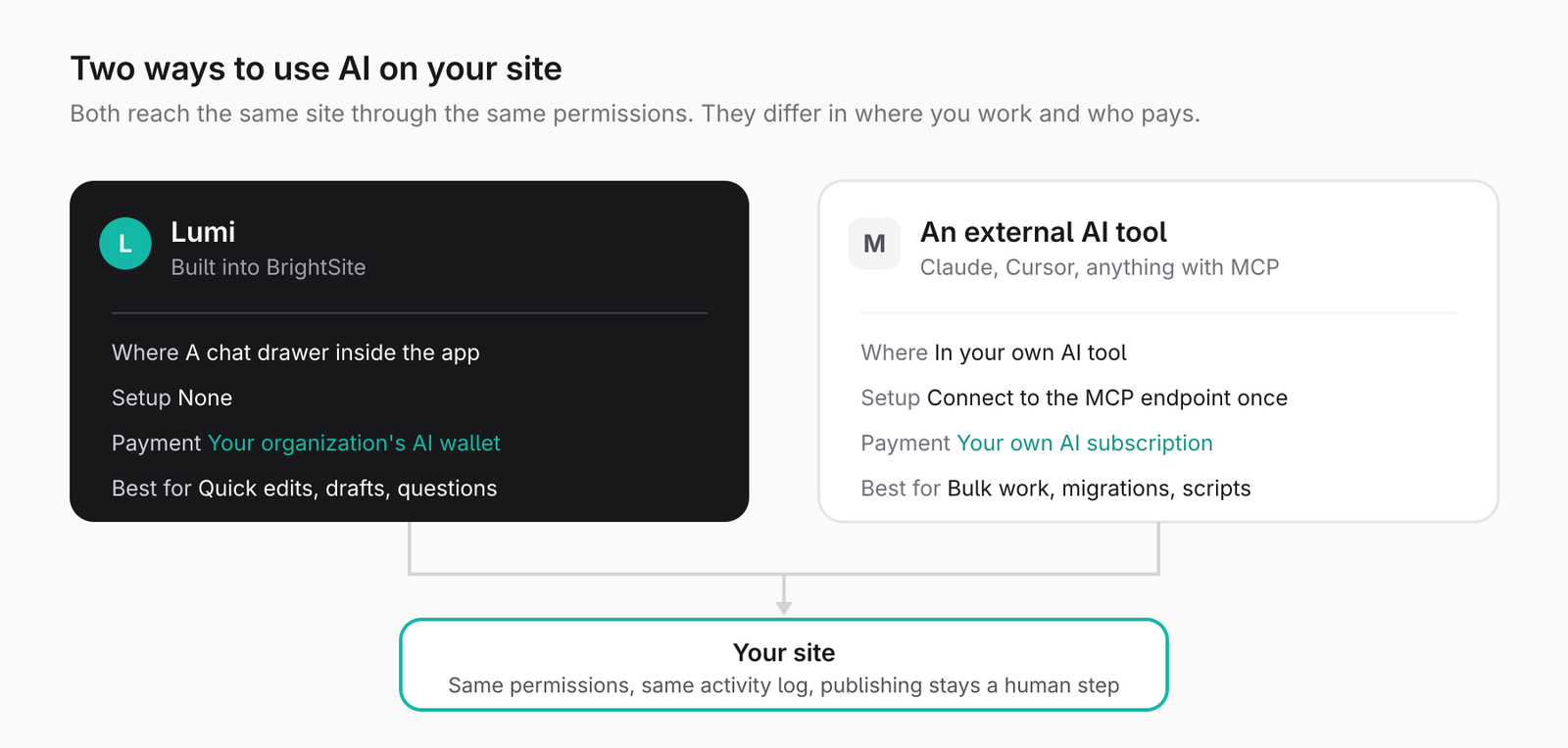 A diagram of two routes to the same site. On one path you work in the BrightSite app with Lumi, which is paid for from your organization's AI wallet. On the other path you work in your own AI tool, which connects over MCP and is paid for by that tool's own subscription. Both paths end at the same site and pass through the same permissions.