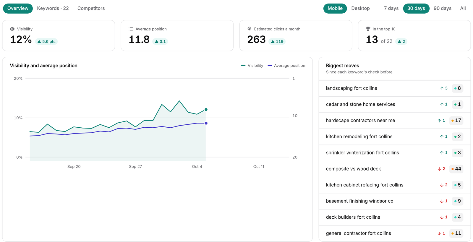 BrightSite rank tracker overview for a Fort Collins home services company: visibility 12%, average position 11.8, 263 estimated clicks a month, 13 of 22 keywords in the top 10, a 30-day chart, and the biggest moves