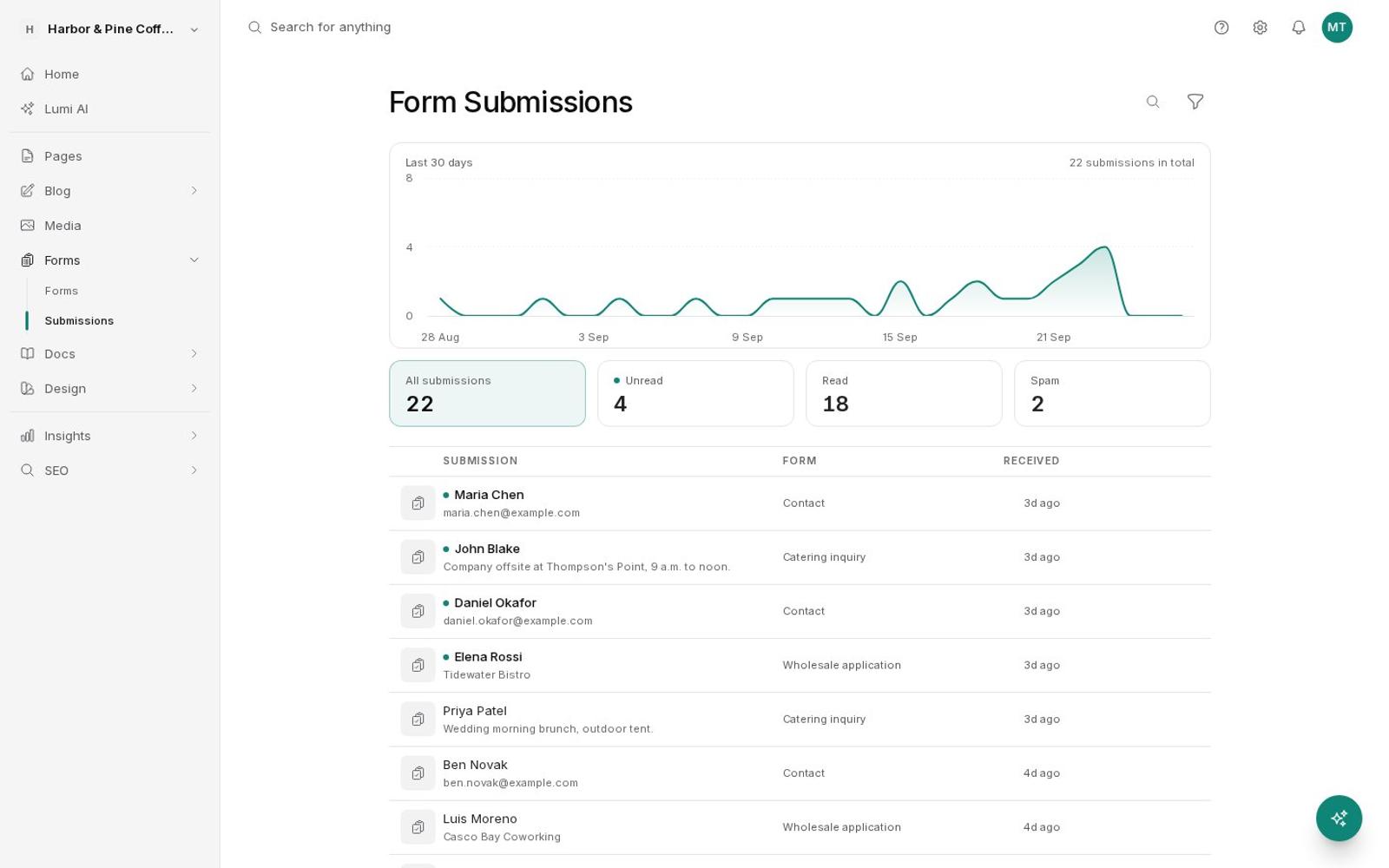 Form submissions inbox with unread, read, and spam counts
