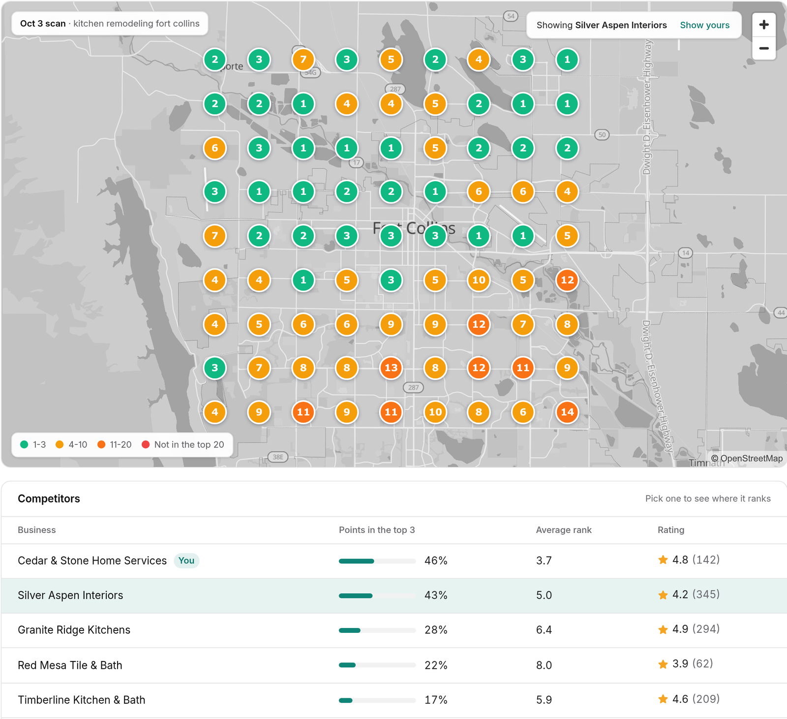 The same grid redrawn for a competitor, Silver Aspen Interiors, above the competitors list with each business's share of top 3 points, average rank, and rating
