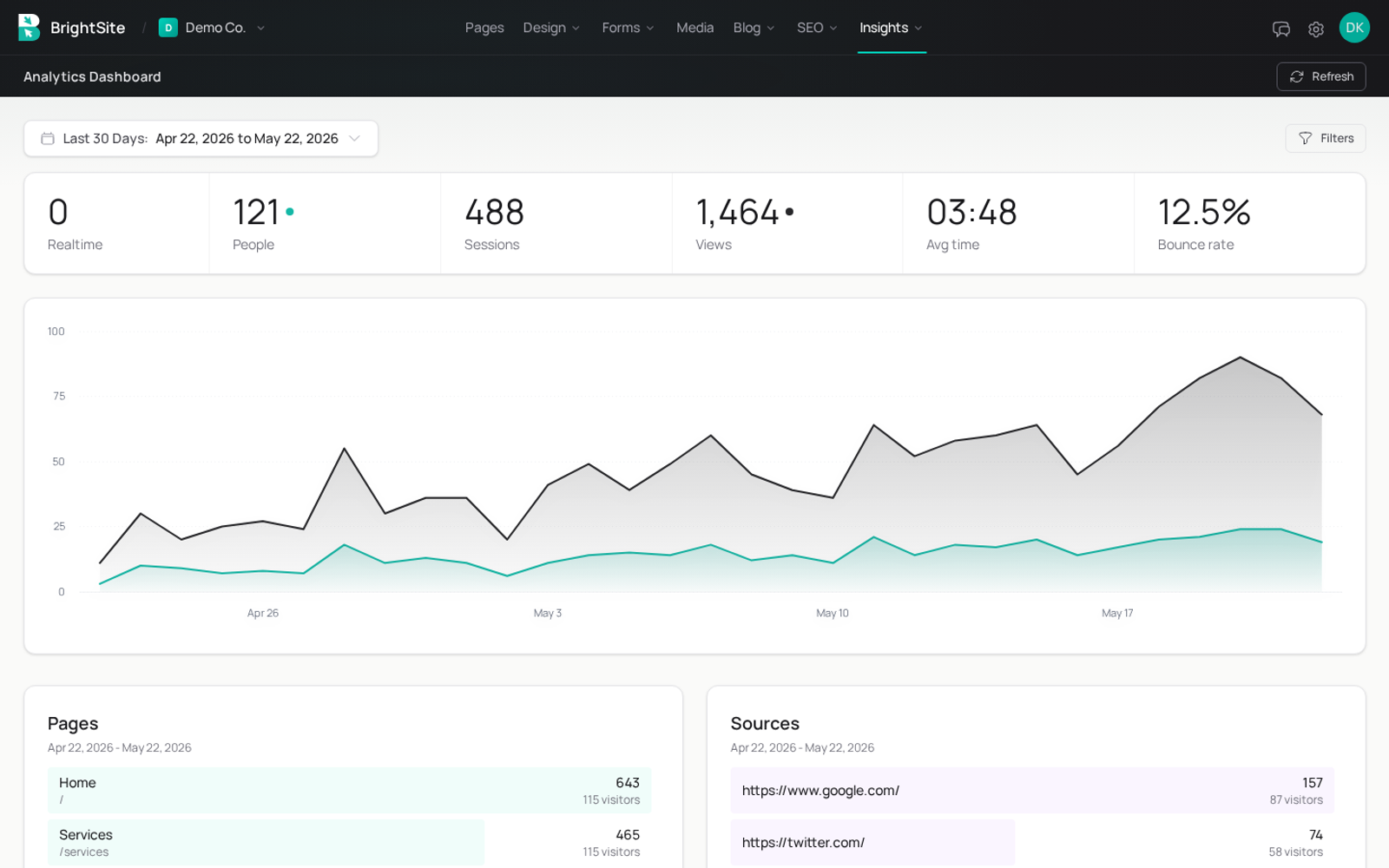 Analytics dashboard with 30 days of visitor data and top pages